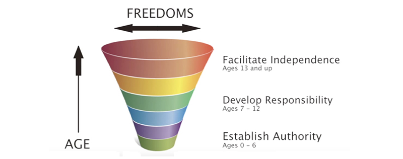 illustration of increasing freedom for children as they age